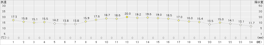 唐津(>2019年10月30日)のアメダスグラフ