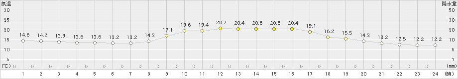 水俣(>2019年10月30日)のアメダスグラフ