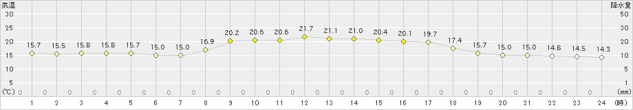 中甑(>2019年10月30日)のアメダスグラフ