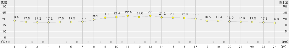 上中(>2019年10月30日)のアメダスグラフ