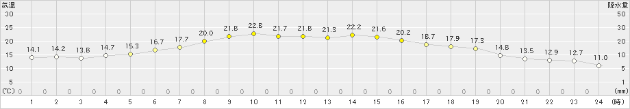 中之島(>2019年10月30日)のアメダスグラフ