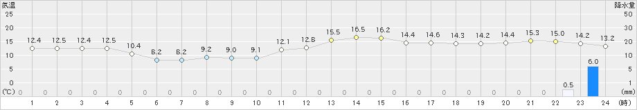 浜益(>2019年10月31日)のアメダスグラフ