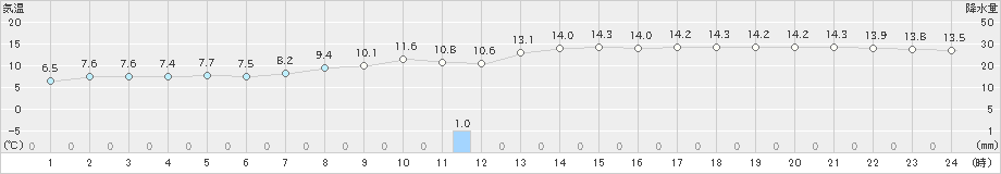 支笏湖畔(>2019年10月31日)のアメダスグラフ