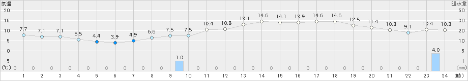 空知吉野(>2019年10月31日)のアメダスグラフ