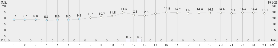 岩見沢(>2019年10月31日)のアメダスグラフ