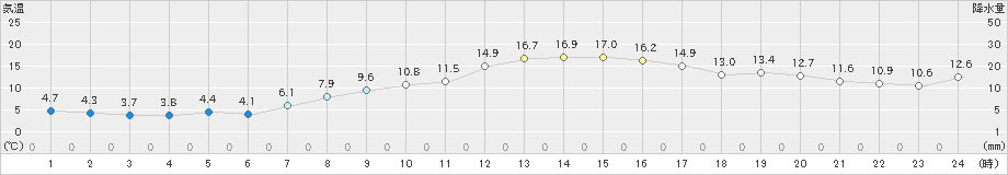 蘭越(>2019年10月31日)のアメダスグラフ