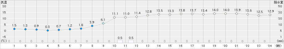 喜茂別(>2019年10月31日)のアメダスグラフ