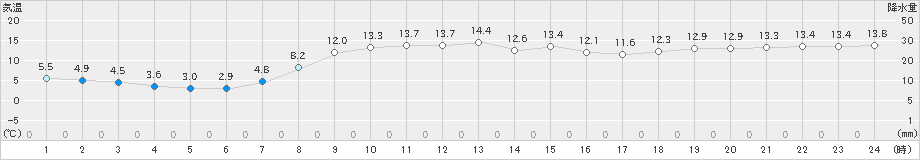 厚床(>2019年10月31日)のアメダスグラフ