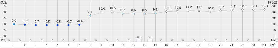ぬかびら源泉郷(>2019年10月31日)のアメダスグラフ