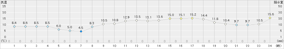 新得(>2019年10月31日)のアメダスグラフ