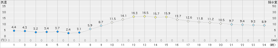 帯広(>2019年10月31日)のアメダスグラフ