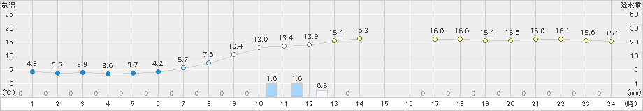 白老(>2019年10月31日)のアメダスグラフ