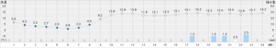中杵臼(>2019年10月31日)のアメダスグラフ