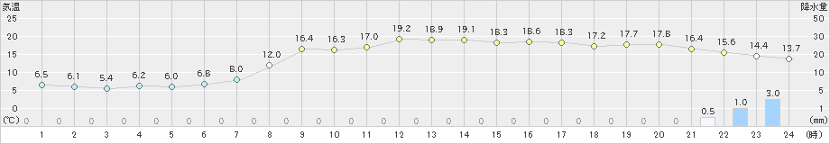 弘前(>2019年10月31日)のアメダスグラフ