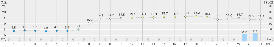 碇ケ関(>2019年10月31日)のアメダスグラフ