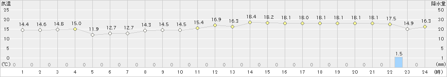 八森(>2019年10月31日)のアメダスグラフ