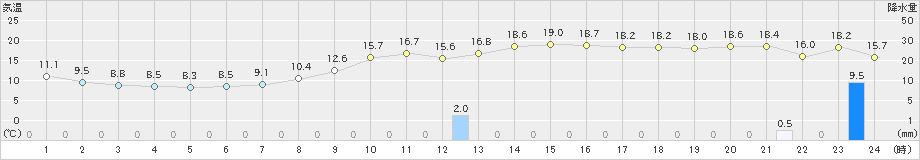 能代(>2019年10月31日)のアメダスグラフ