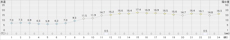 鷹巣(>2019年10月31日)のアメダスグラフ