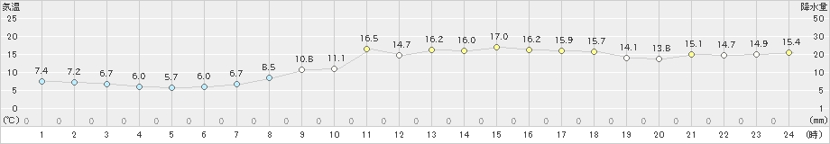 脇神(>2019年10月31日)のアメダスグラフ