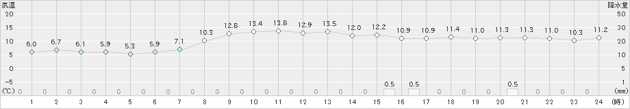 八幡平(>2019年10月31日)のアメダスグラフ