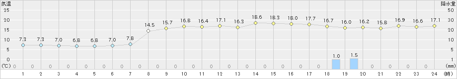 五城目(>2019年10月31日)のアメダスグラフ