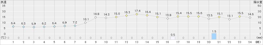 阿仁合(>2019年10月31日)のアメダスグラフ