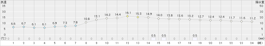 岩見三内(>2019年10月31日)のアメダスグラフ