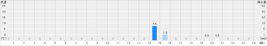 仁別(>2019年10月31日)のアメダスグラフ