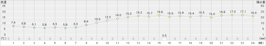 雄和(>2019年10月31日)のアメダスグラフ