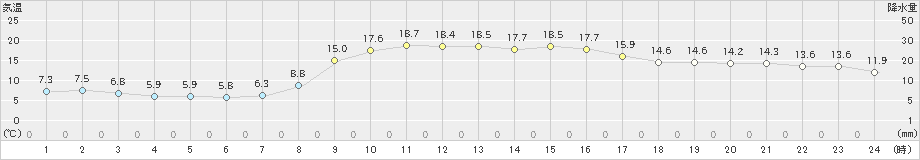 湯沢(>2019年10月31日)のアメダスグラフ