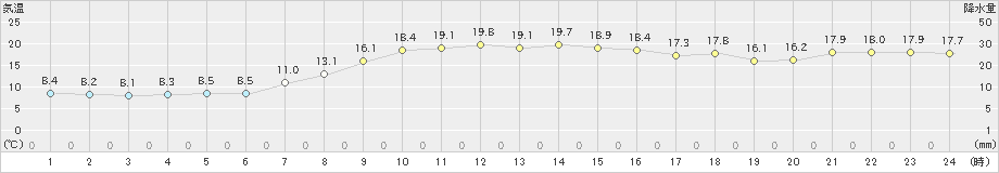 浜中(>2019年10月31日)のアメダスグラフ