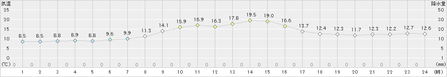 狩川(>2019年10月31日)のアメダスグラフ