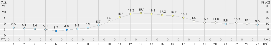 尾花沢(>2019年10月31日)のアメダスグラフ