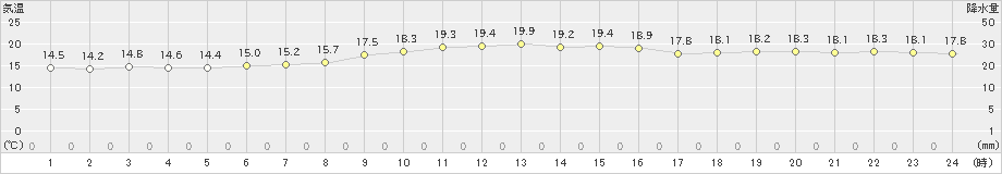 鼠ケ関(>2019年10月31日)のアメダスグラフ