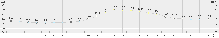 長井(>2019年10月31日)のアメダスグラフ