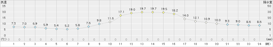 高畠(>2019年10月31日)のアメダスグラフ