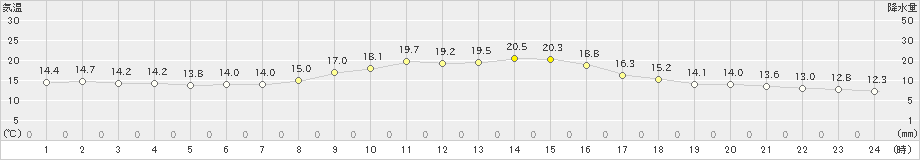 桐生(>2019年10月31日)のアメダスグラフ