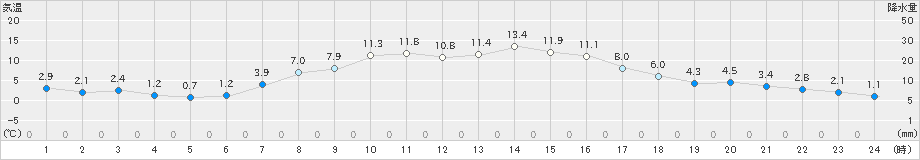 菅平(>2019年10月31日)のアメダスグラフ