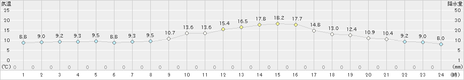 松本(>2019年10月31日)のアメダスグラフ