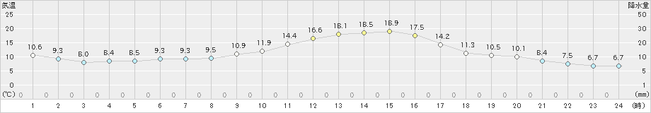 伊那(>2019年10月31日)のアメダスグラフ