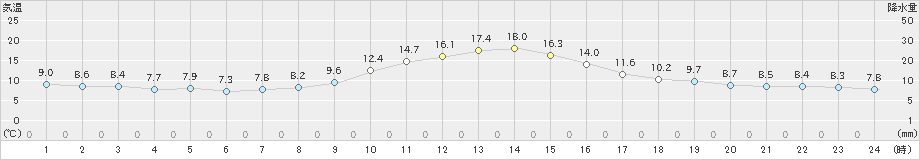 南木曽(>2019年10月31日)のアメダスグラフ