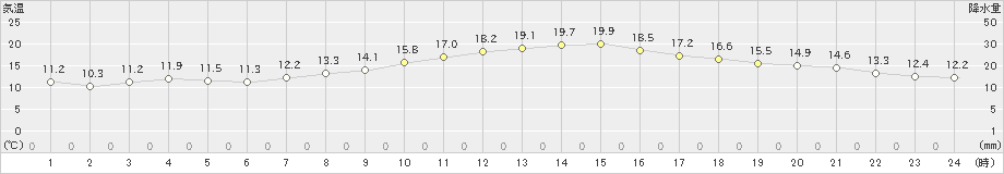 勝沼(>2019年10月31日)のアメダスグラフ