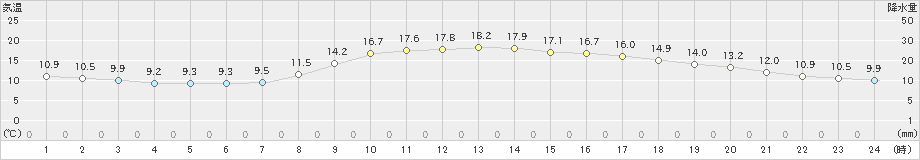 大月(>2019年10月31日)のアメダスグラフ