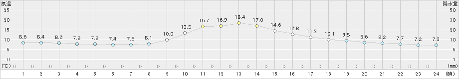 稲武(>2019年10月31日)のアメダスグラフ