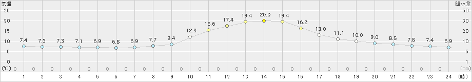 神岡(>2019年10月31日)のアメダスグラフ