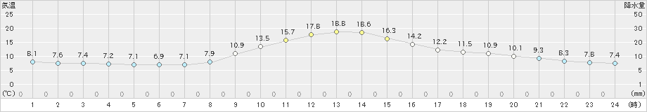 長滝(>2019年10月31日)のアメダスグラフ