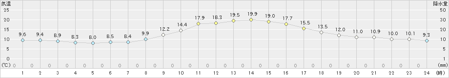 中津川(>2019年10月31日)のアメダスグラフ