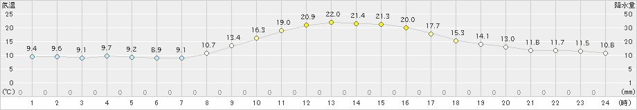 粥見(>2019年10月31日)のアメダスグラフ