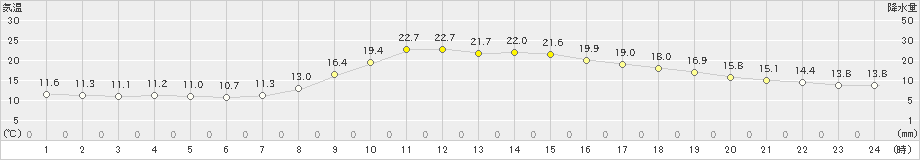 紀伊長島(>2019年10月31日)のアメダスグラフ