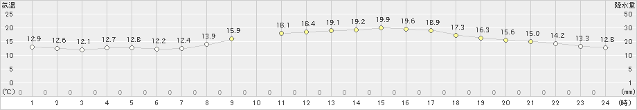 彦根(>2019年10月31日)のアメダスグラフ